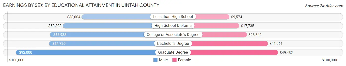 Earnings by Sex by Educational Attainment in Uintah County