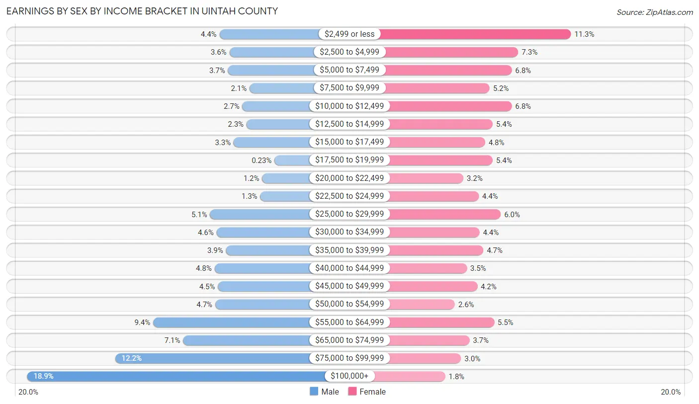 Earnings by Sex by Income Bracket in Uintah County