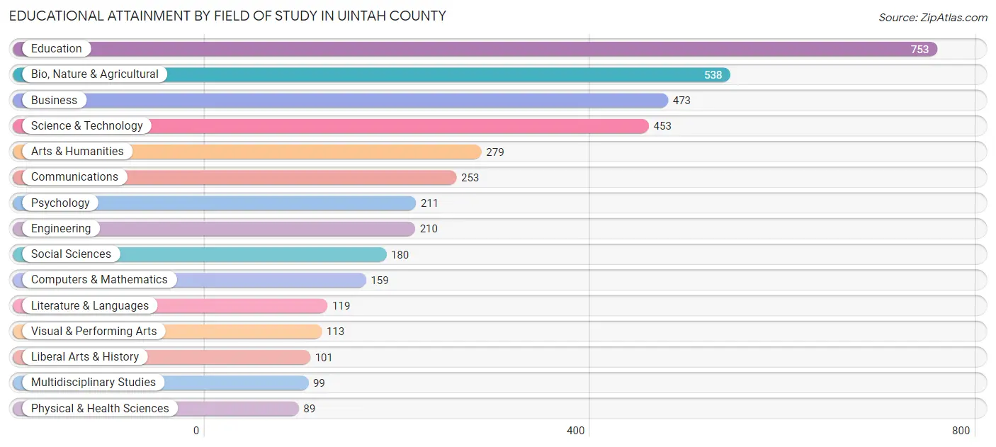 Educational Attainment by Field of Study in Uintah County