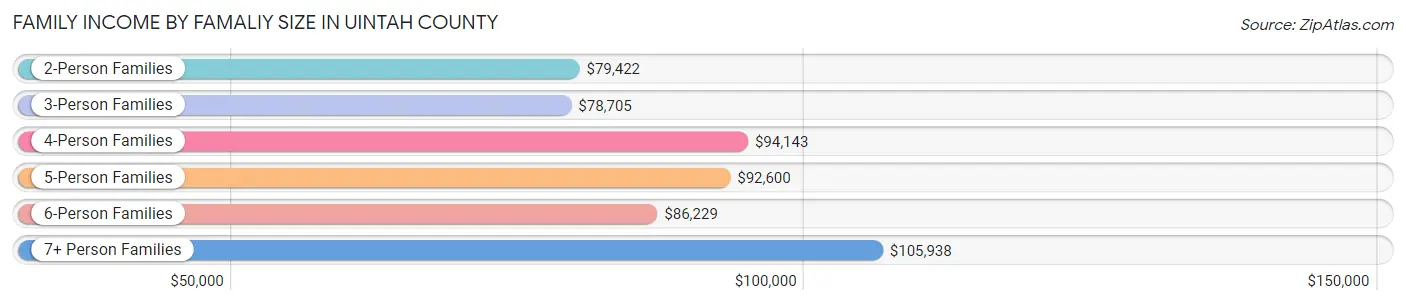 Family Income by Famaliy Size in Uintah County