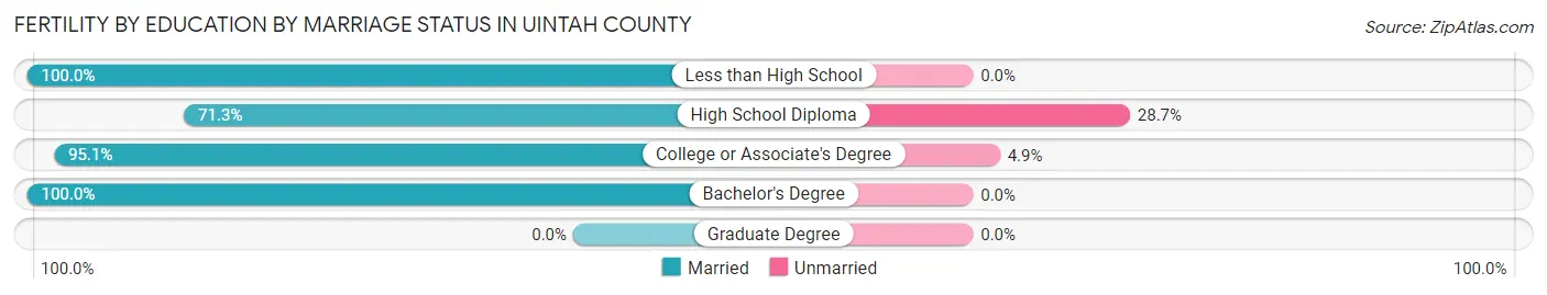 Female Fertility by Education by Marriage Status in Uintah County