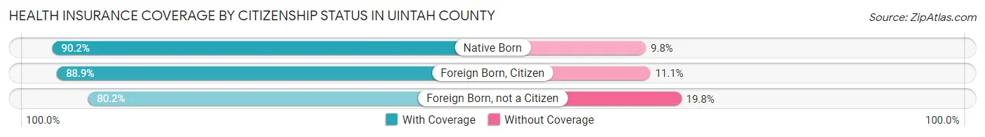 Health Insurance Coverage by Citizenship Status in Uintah County