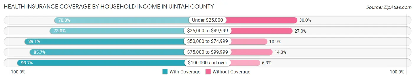 Health Insurance Coverage by Household Income in Uintah County