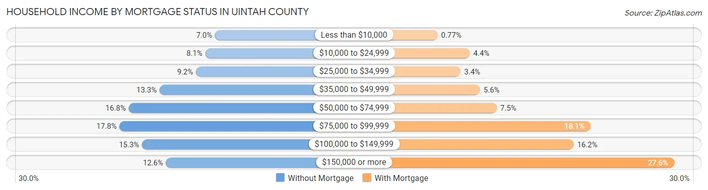 Household Income by Mortgage Status in Uintah County