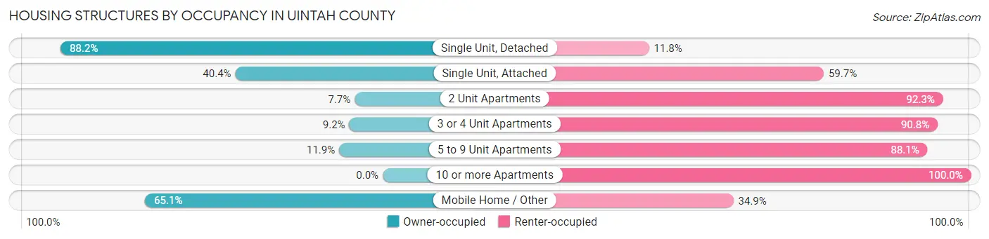 Housing Structures by Occupancy in Uintah County