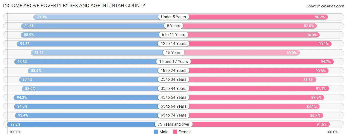 Income Above Poverty by Sex and Age in Uintah County