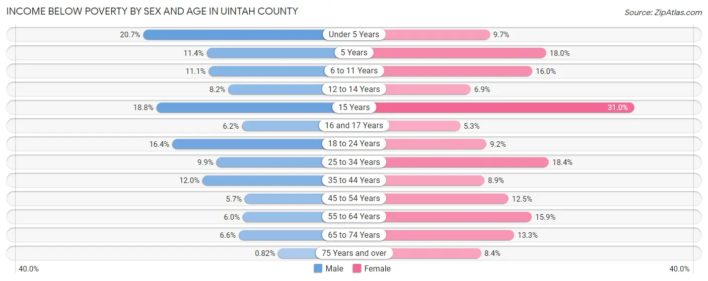 Income Below Poverty by Sex and Age in Uintah County