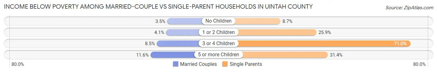Income Below Poverty Among Married-Couple vs Single-Parent Households in Uintah County