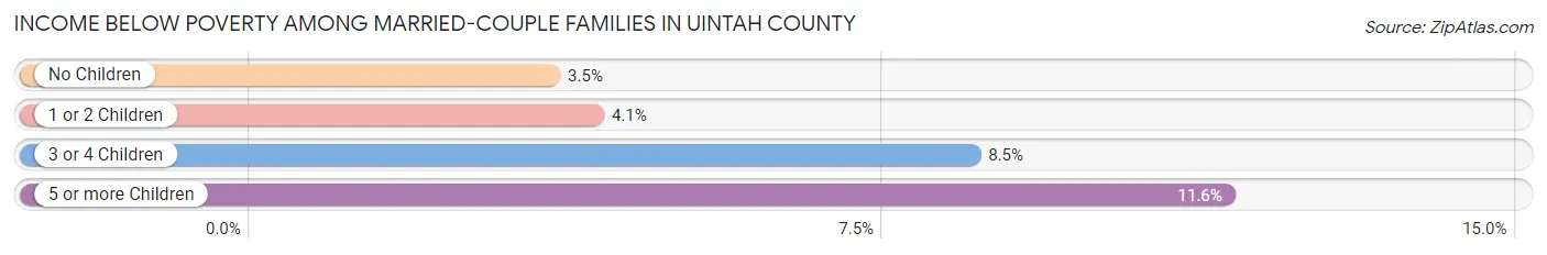 Income Below Poverty Among Married-Couple Families in Uintah County