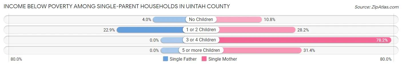 Income Below Poverty Among Single-Parent Households in Uintah County