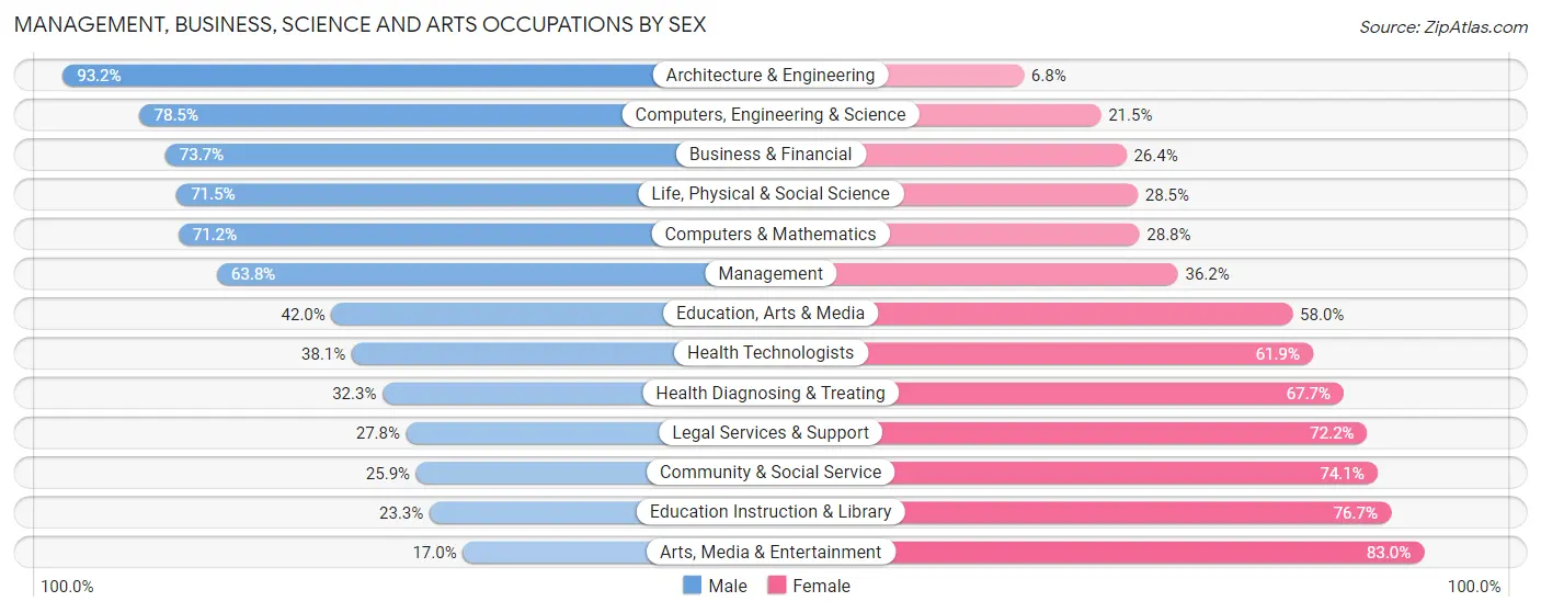 Management, Business, Science and Arts Occupations by Sex in Uintah County