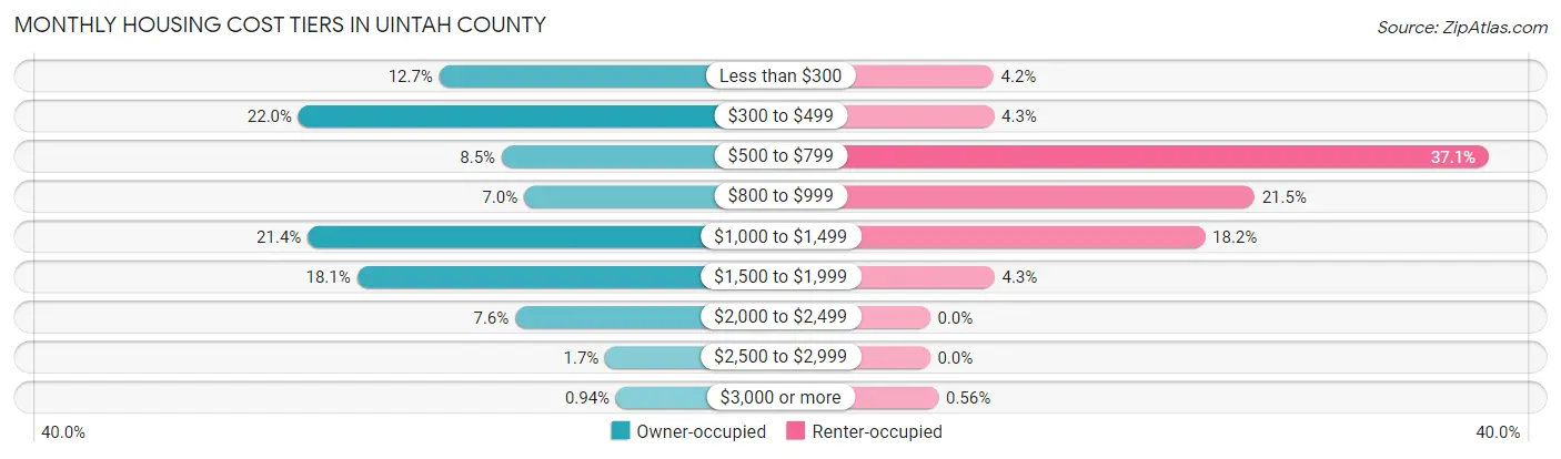 Monthly Housing Cost Tiers in Uintah County