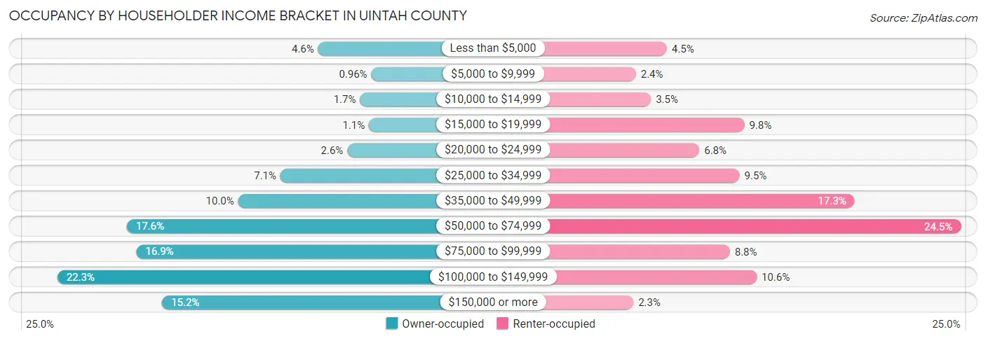 Occupancy by Householder Income Bracket in Uintah County