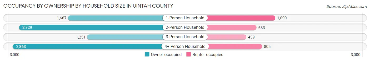 Occupancy by Ownership by Household Size in Uintah County