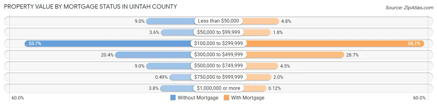 Property Value by Mortgage Status in Uintah County