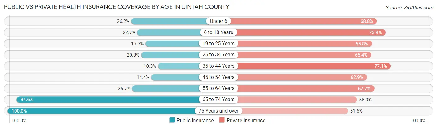 Public vs Private Health Insurance Coverage by Age in Uintah County