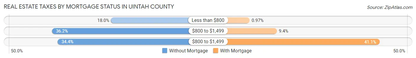 Real Estate Taxes by Mortgage Status in Uintah County
