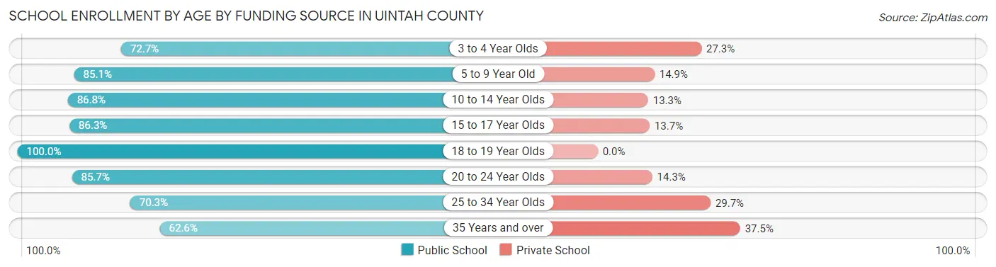 School Enrollment by Age by Funding Source in Uintah County