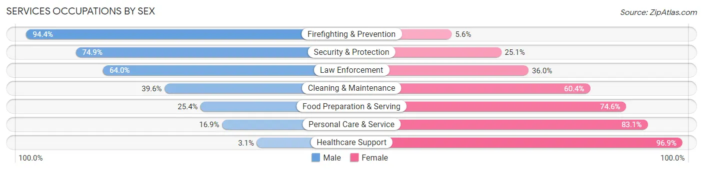 Services Occupations by Sex in Uintah County