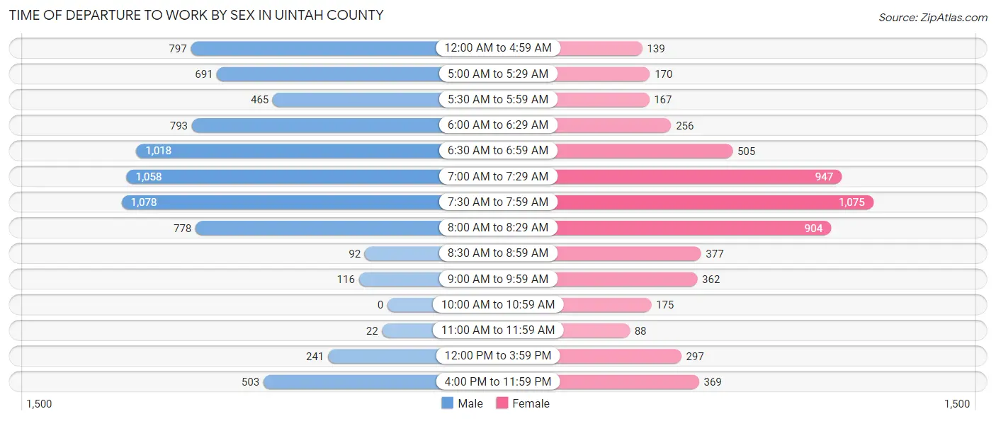 Time of Departure to Work by Sex in Uintah County