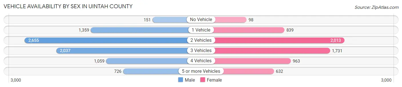 Vehicle Availability by Sex in Uintah County
