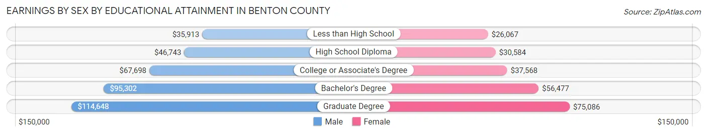 Earnings by Sex by Educational Attainment in Benton County
