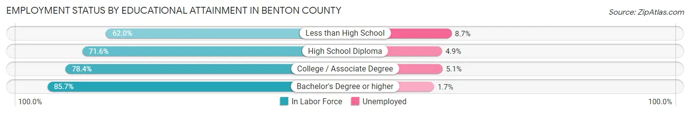 Employment Status by Educational Attainment in Benton County