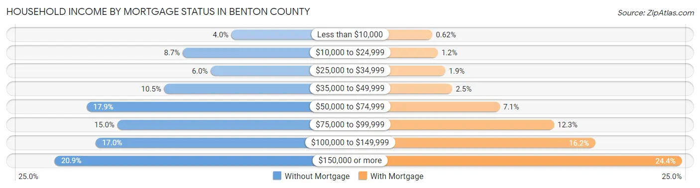 Household Income by Mortgage Status in Benton County
