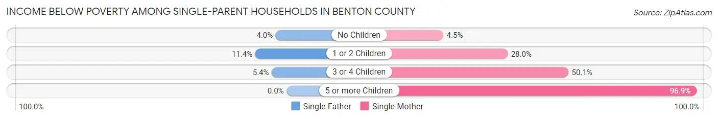 Income Below Poverty Among Single-Parent Households in Benton County