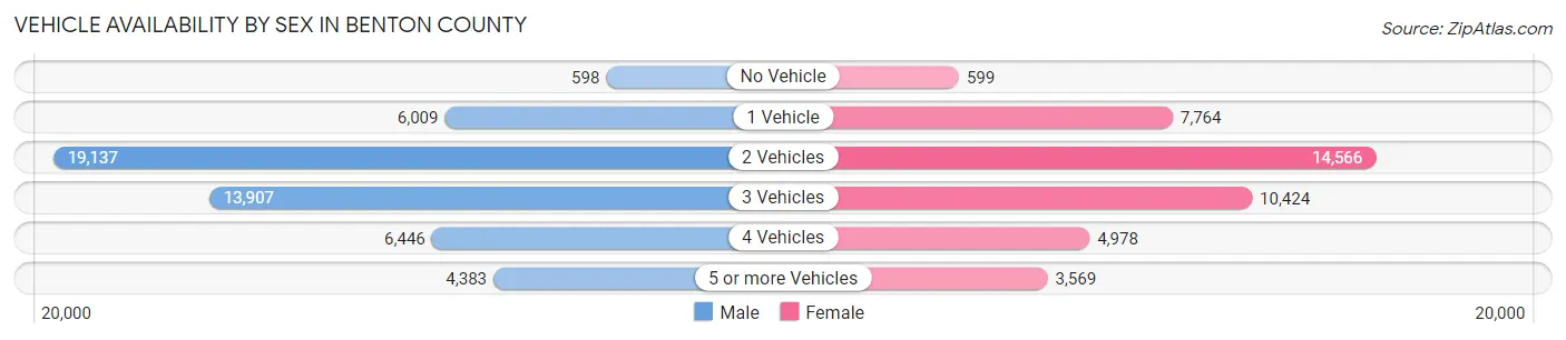Vehicle Availability by Sex in Benton County