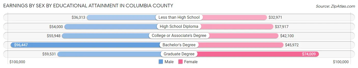 Earnings by Sex by Educational Attainment in Columbia County