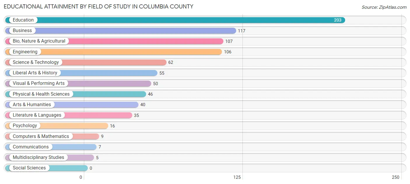Educational Attainment by Field of Study in Columbia County