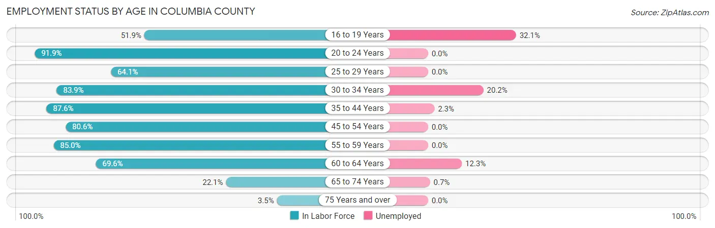Employment Status by Age in Columbia County