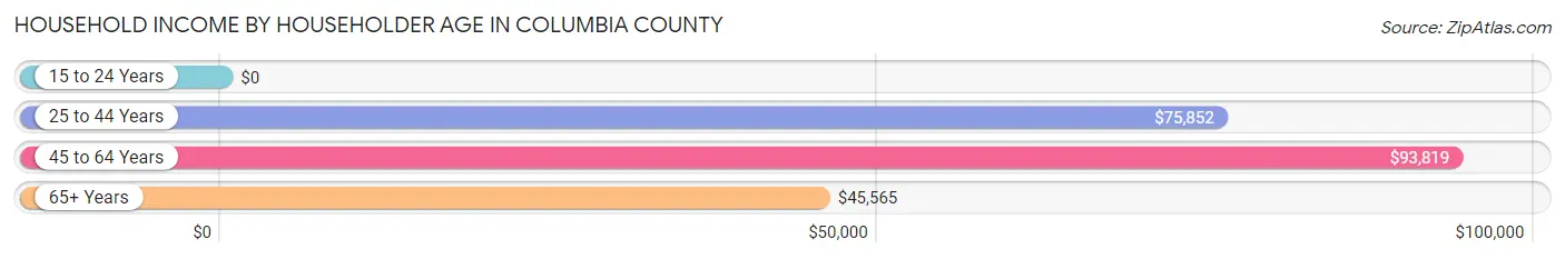 Household Income by Householder Age in Columbia County