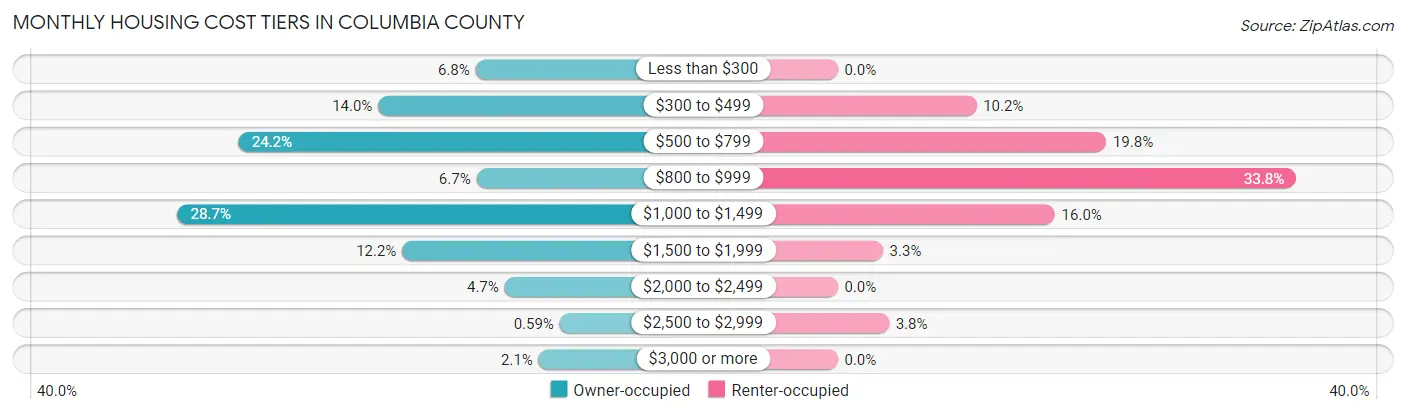 Monthly Housing Cost Tiers in Columbia County
