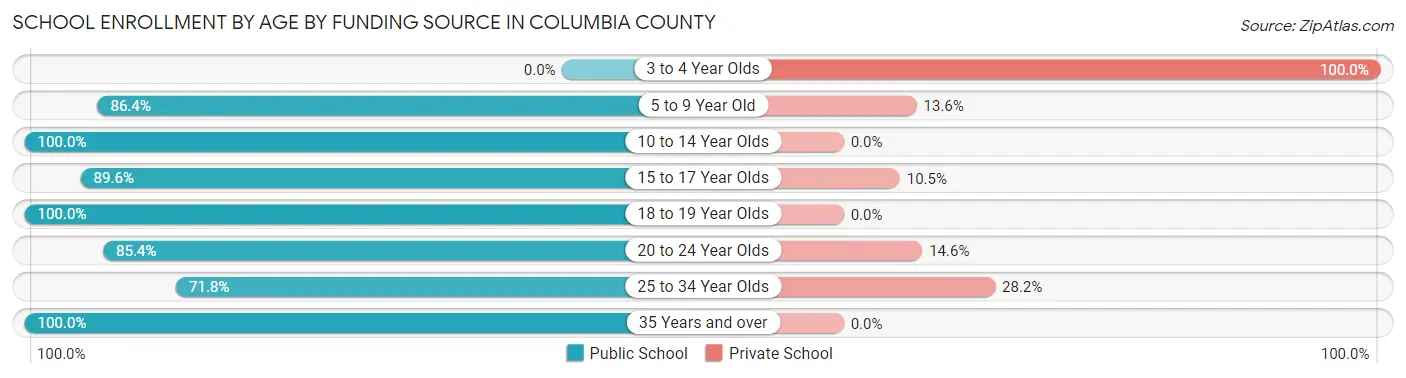 School Enrollment by Age by Funding Source in Columbia County