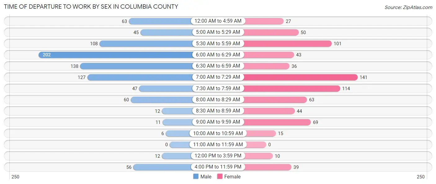 Time of Departure to Work by Sex in Columbia County