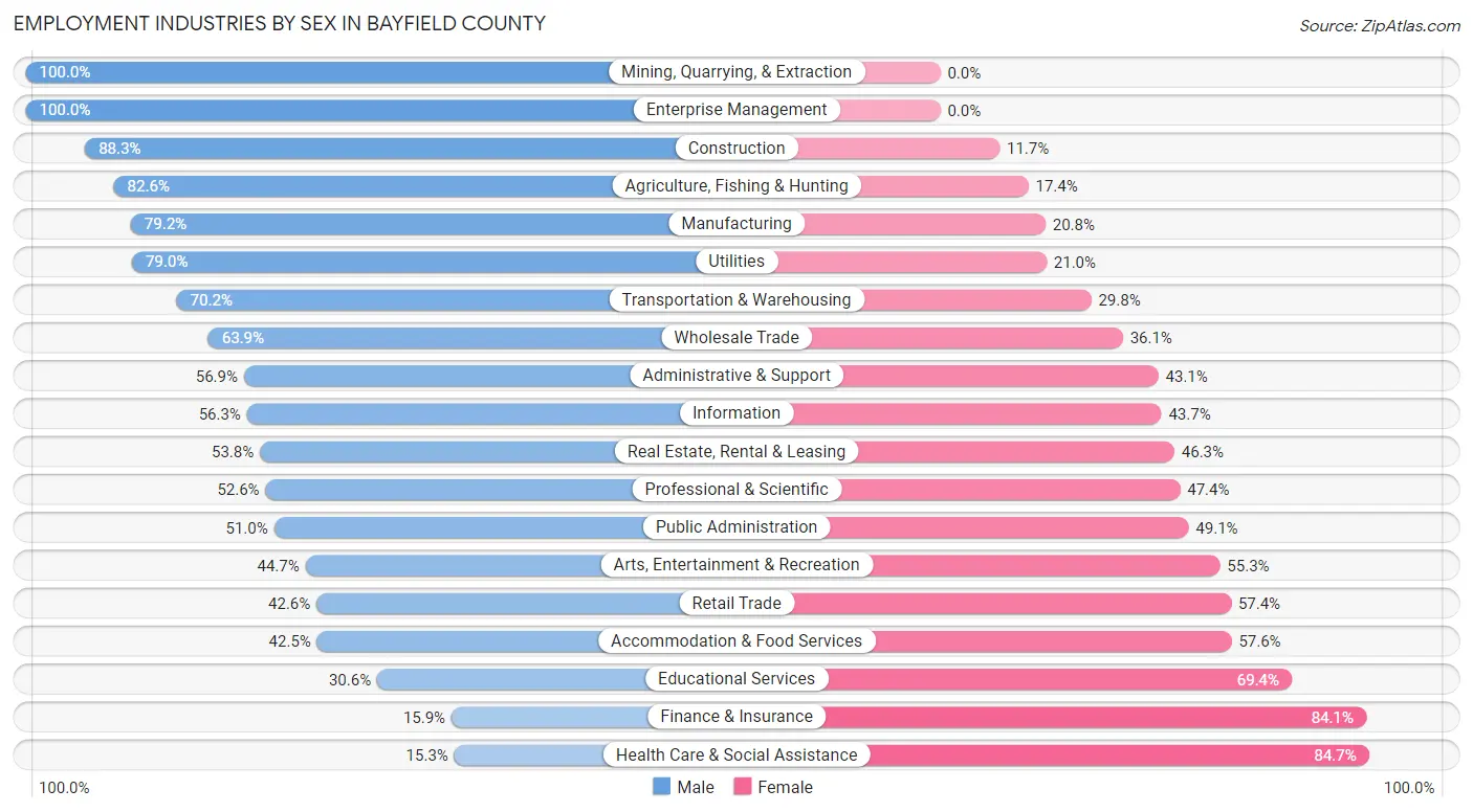 Employment Industries by Sex in Bayfield County