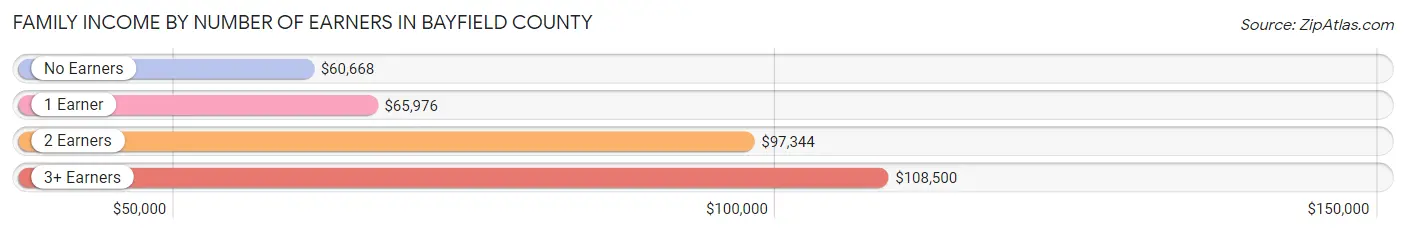 Family Income by Number of Earners in Bayfield County