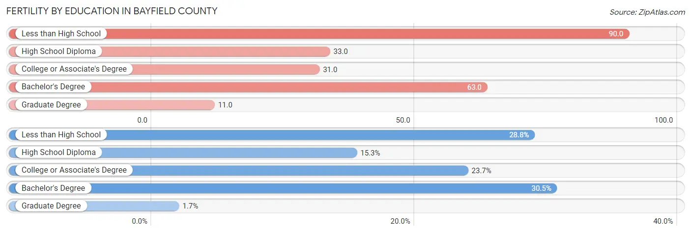 Female Fertility by Education Attainment in Bayfield County