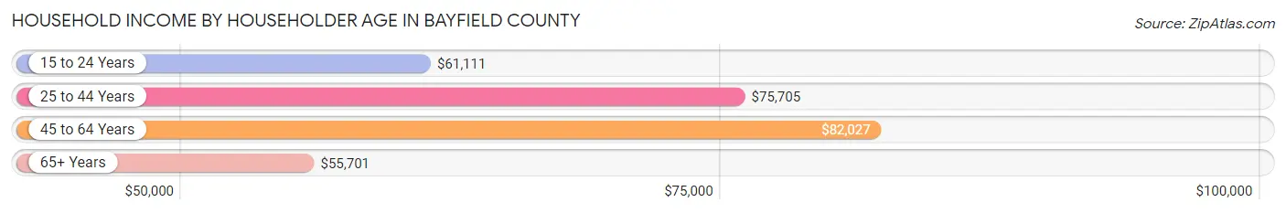 Household Income by Householder Age in Bayfield County