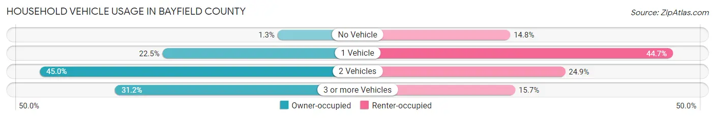 Household Vehicle Usage in Bayfield County