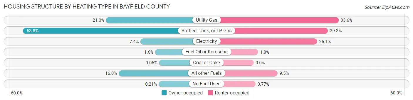 Housing Structure by Heating Type in Bayfield County