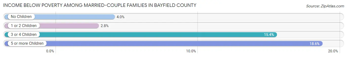 Income Below Poverty Among Married-Couple Families in Bayfield County