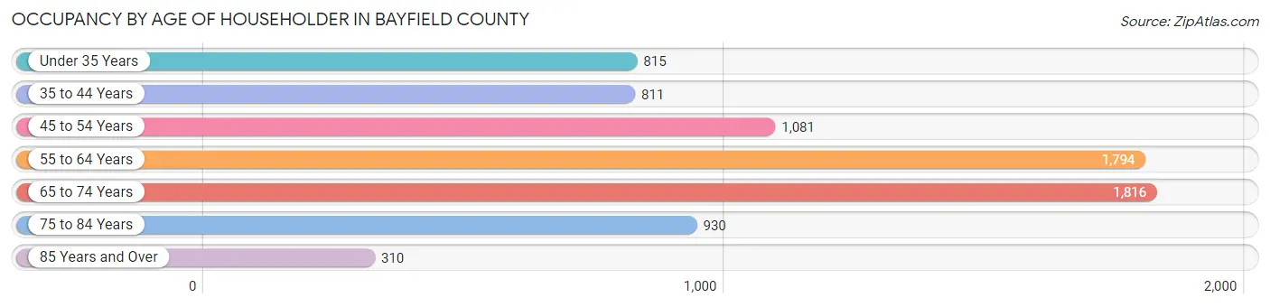 Occupancy by Age of Householder in Bayfield County
