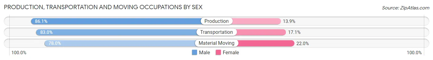 Production, Transportation and Moving Occupations by Sex in Bayfield County