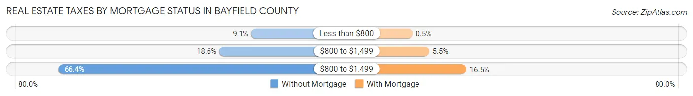 Real Estate Taxes by Mortgage Status in Bayfield County
