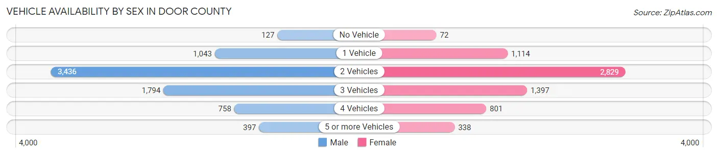 Vehicle Availability by Sex in Door County