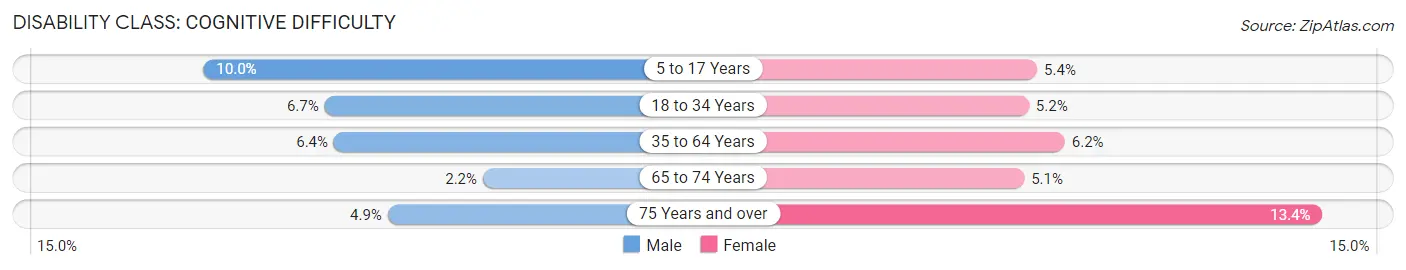 Disability in Green Lake County: <span>Cognitive Difficulty</span>