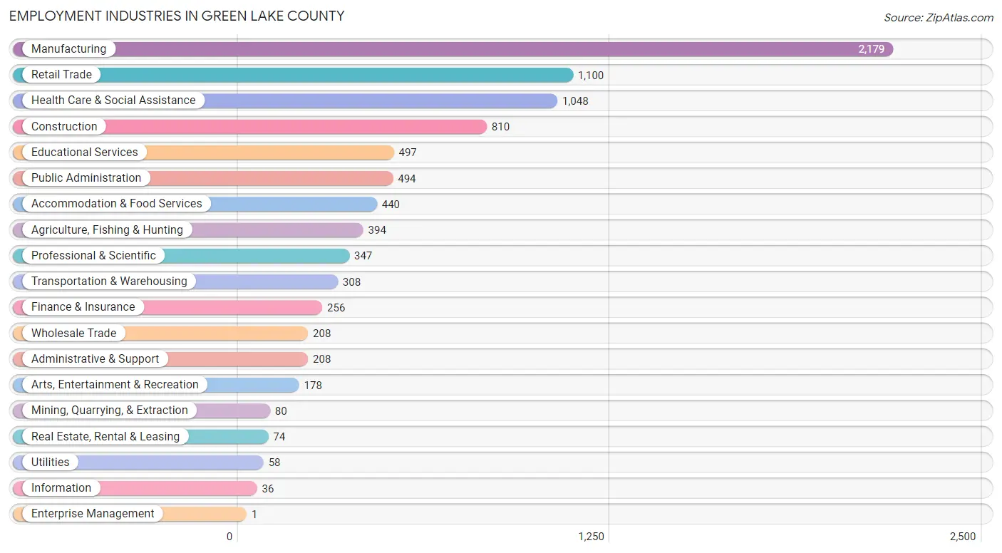 Employment Industries in Green Lake County